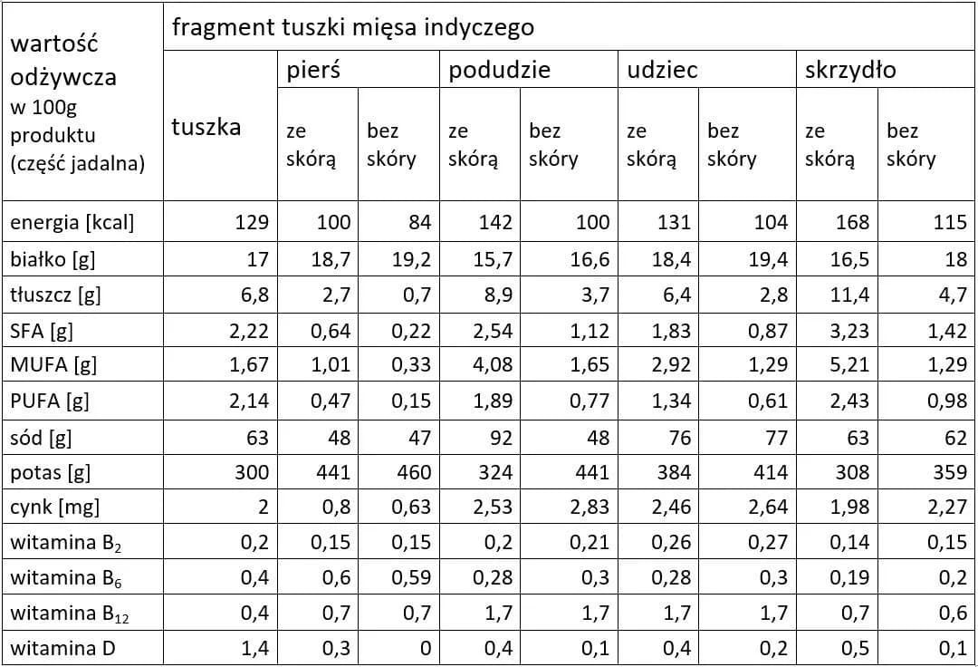 Ile kalorii ma indyk? Zaskakujące wartości dla różnych części mięsa