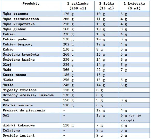 Ile to 200 g mąki - kompletny przelicznik na szklanki wszystkich typów
