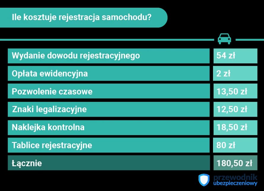Ile kosztuje rejestracja samochodu? Sprawdź wszystkie ukryte opłaty i oszczędź!