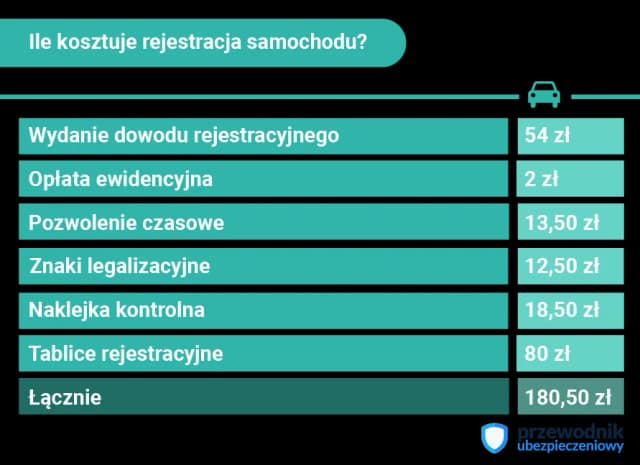 Ile kosztuje rejestracja samochodu? Sprawdź wszystkie ukryte opłaty i oszczędź!